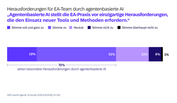 SAP LeanIX Agentic AI Survey 2026-GER12