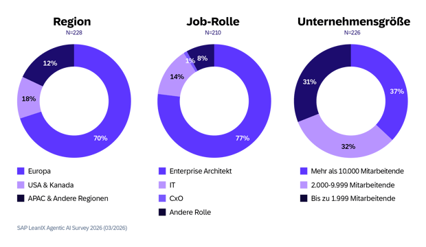 SAP LeanIX Agentic AI Survey 2026-GER13 SAP LeanIX Agentic AI Survey 2026-GER13