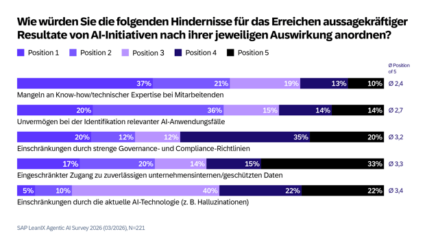 SAP LeanIX Agentic AI Survey 2026-GER4