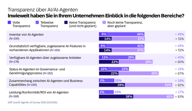 SAP LeanIX Agentic AI Survey 2026-GER5