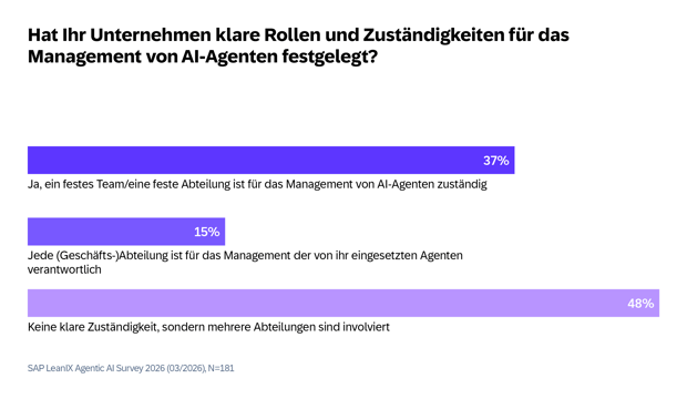SAP LeanIX Agentic AI Survey 2026-GER7