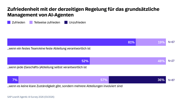 SAP LeanIX Agentic AI Survey 2026-GER8
