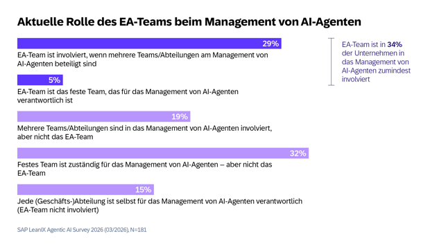 SAP LeanIX Agentic AI Survey 2026-GER9