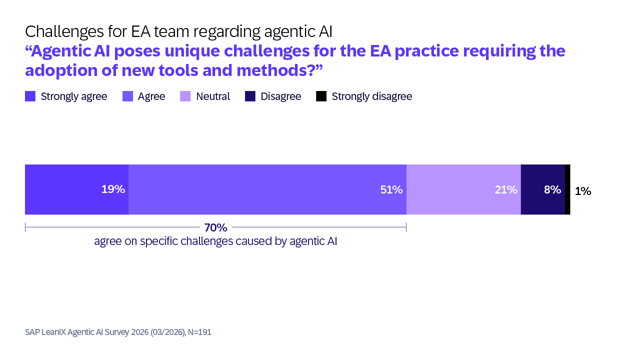 SAP LeanIX Agentic AI Survey 202-EN612