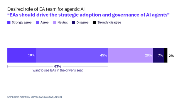 SAP LeanIX Agentic AI Survey 2026-EN10