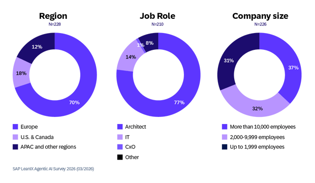 SAP LeanIX Agentic AI Survey 2026-EN13 SAP LeanIX Agentic AI Survey 2026-EN13