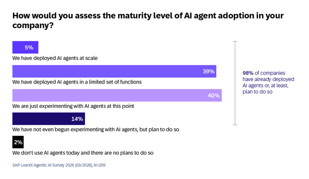 SAP LeanIX Agentic AI Survey 2026-EN2