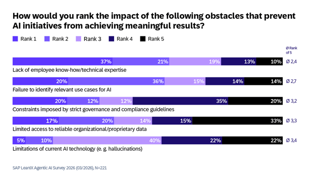 SAP LeanIX Agentic AI Survey 2026-EN4