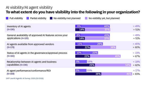 SAP LeanIX Agentic AI Survey 2026-EN5