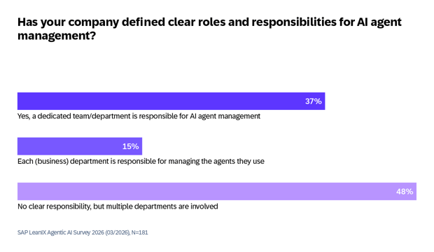 SAP LeanIX Agentic AI Survey 2026-EN7
