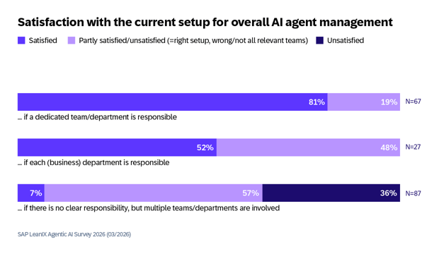 SAP LeanIX Agentic AI Survey 2026-EN8