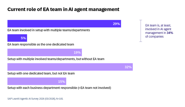 SAP LeanIX Agentic AI Survey 2026-EN9