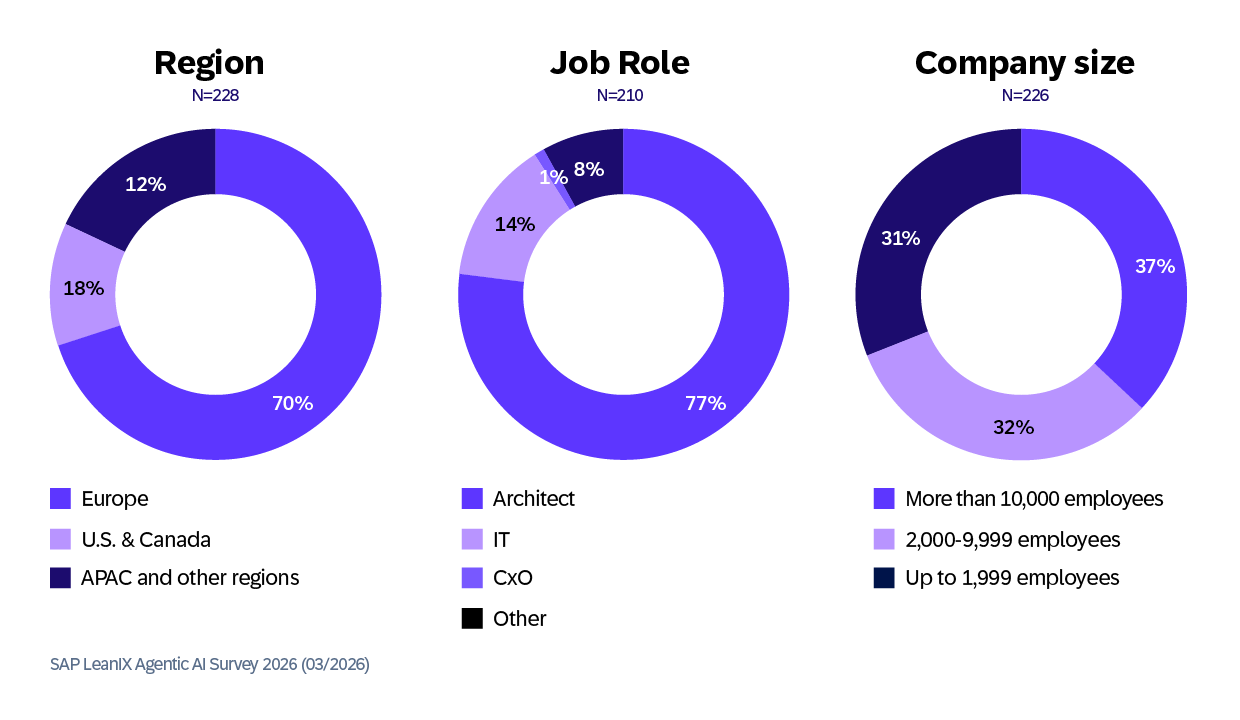 SAP LeanIX Agentic AI Survey 2026-EN13_trans SAP LeanIX Agentic AI Survey 2026-EN13_trans