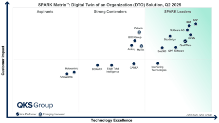 Five times in a row: SAP is a Leader in the SPARK Matrix™ Report for Digital Twin of an Organization (DTO) Solutions in 2025