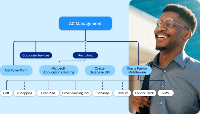 Understand dependencies and impact 