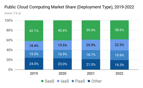 Cloud computing IaaS vs PaaS vs SaaS market share