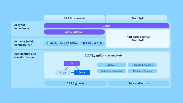 AI Agents and Omnipresent AI: How SAP LeanIX and WalkMe Unleash Business AI