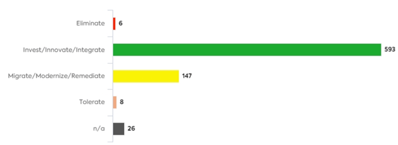 Status of Application Portfolio Following the TIME Model