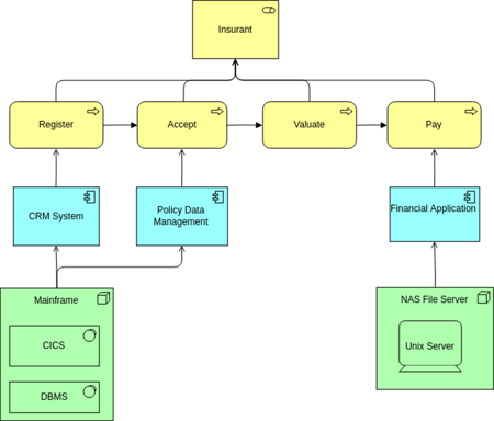 Archimate-example