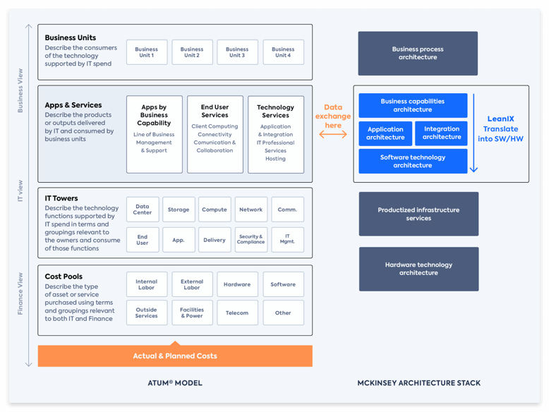 Automated_Data Flow Apptio_LNX