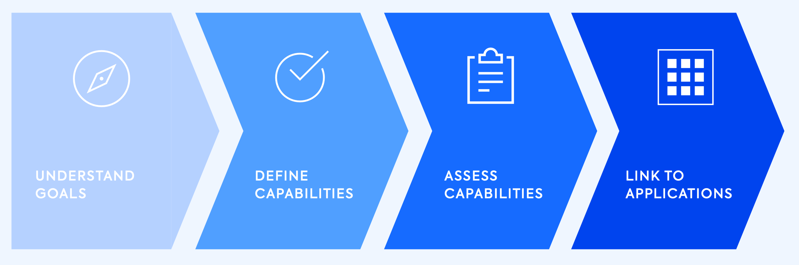 The 4 steps to creating a business capability model are: Understand Goals, Define Capabilities, Assess Capabilities, Link to Applications.