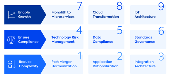 9 Use Cases for Enterprise Architecture