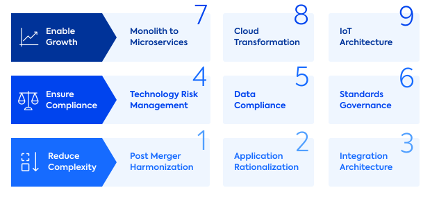 9 Use Cases for Enterprise Architecture