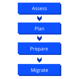 CloudMigrationSteps