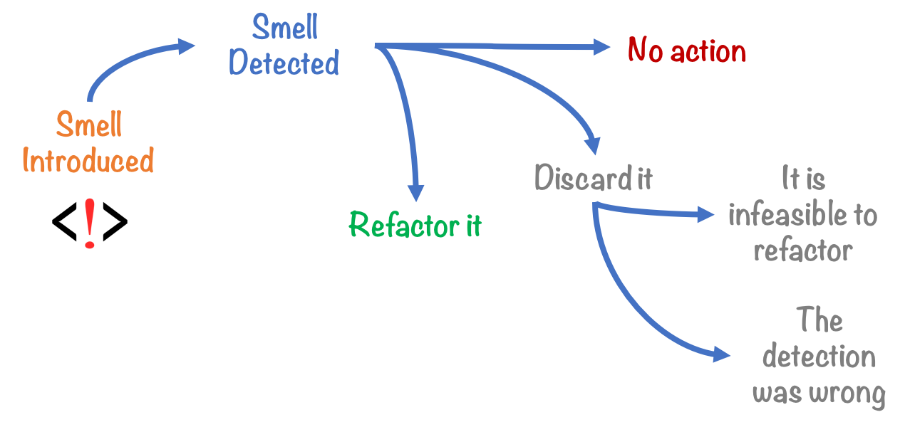 Code Smell Action Options