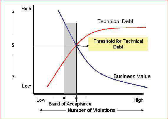 Graph demonstrating how the accumulation of code smell and code rot increases technical debt and lowers business value.