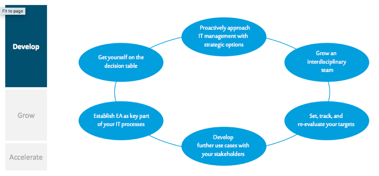 The 3 Steps to Success in EA Tool Adoption