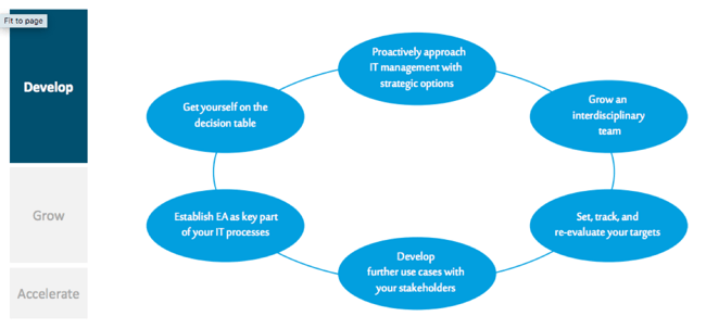 The 3 Steps to Success in EA Tool Adoption