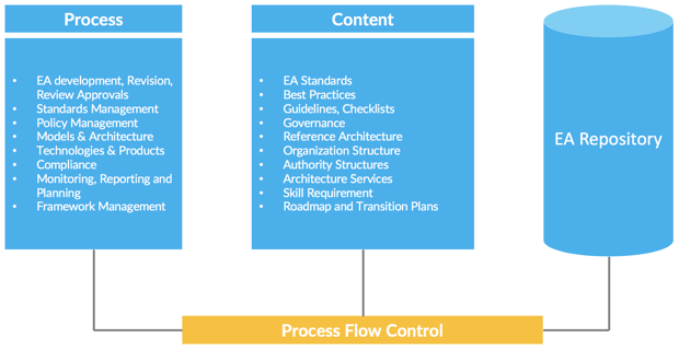EA Governance Framework