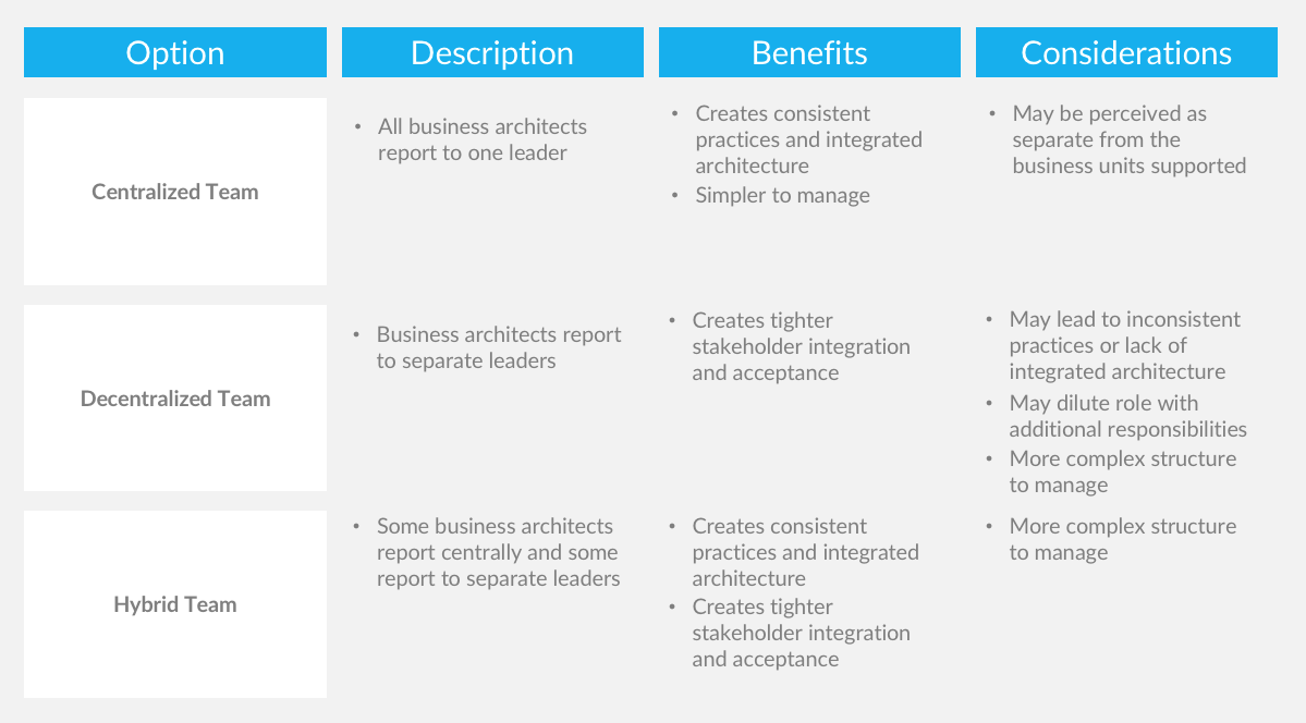 Enterprise Architecture Team: Position & Structure | LeanIX