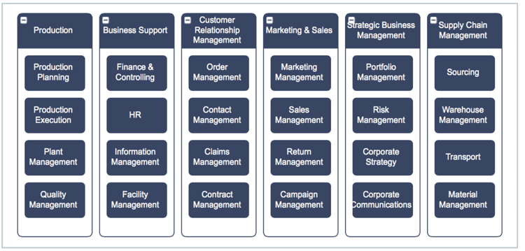 Beispiel eines zweistufigen Business Capability-Modells eines multinationalen Produktionsunternehmens