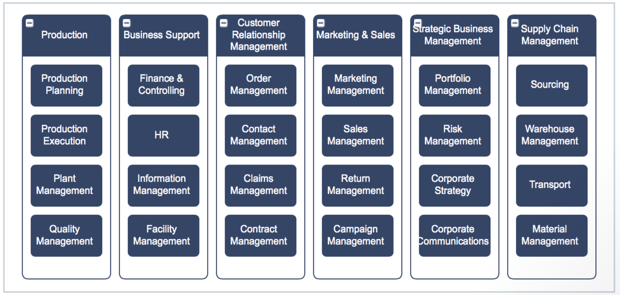 Example of a two-level Business Capability map.