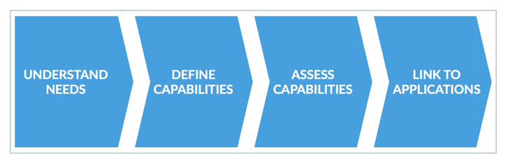 Die vier Schritte zm Erstellen eines Business Capability Modells