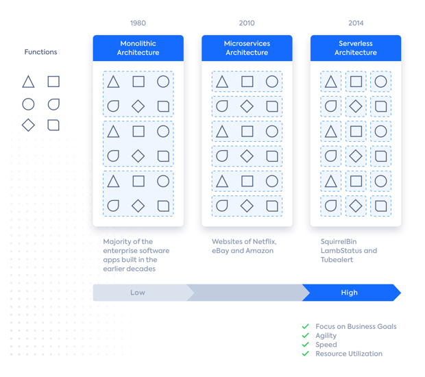 The differences between monolithic, microservices, and serverless architectures