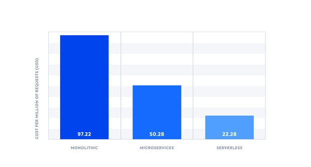 Monlothic, Microservices, and Serverless Costs Per Requests