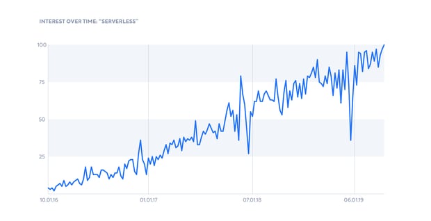 Serverless Computing Trends