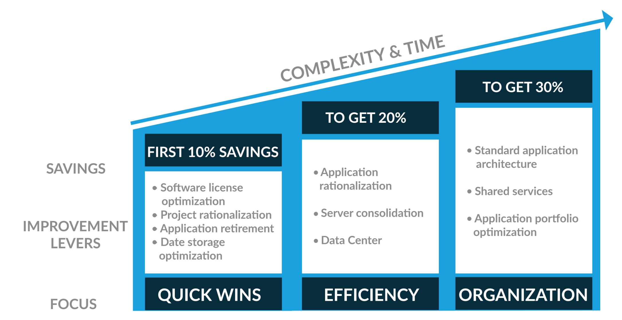 IT Saving potentials from APP Rationalization