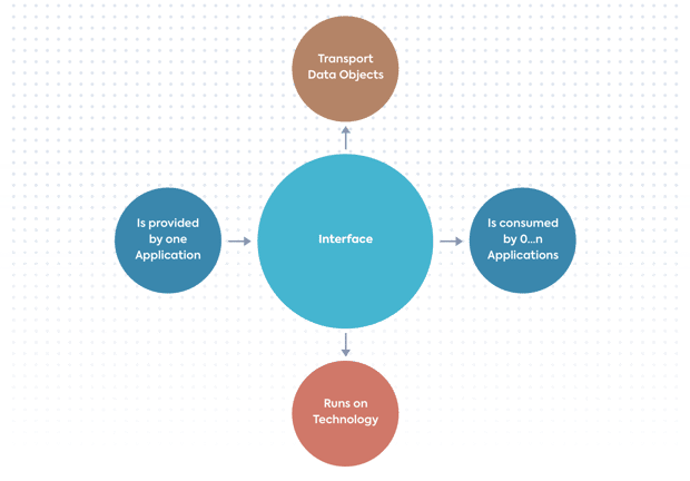 LeanIX Interface Circle Map SAP