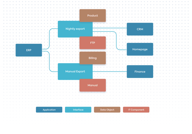 LeanIX Interface Circle Map SAP