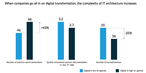 Impacts of Digitization