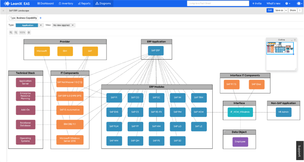 Can EA manage microservices?