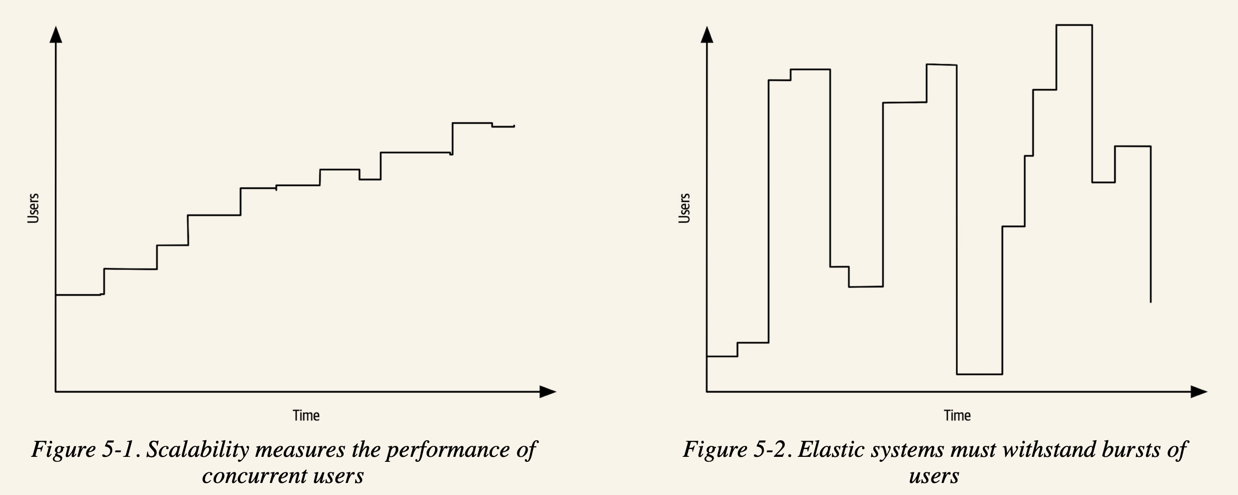 Line graphs illustrating the difference between scalability and elasticity.