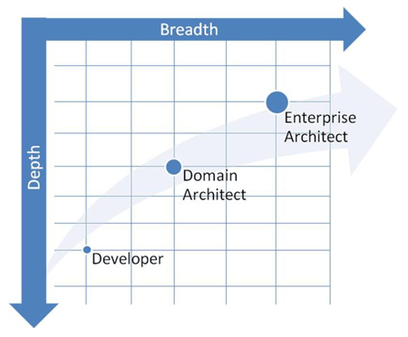 Enterprise architect vs. domain architect vs. developer differences based on depth and breadth.