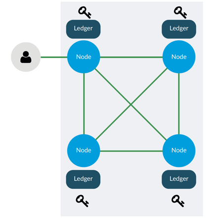 The key components of a blockchain