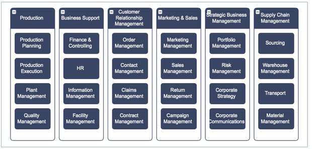 Example of a two-level business capability model of a multinational production company