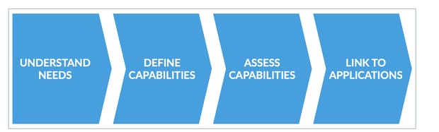 4 steps to creating a business capability model